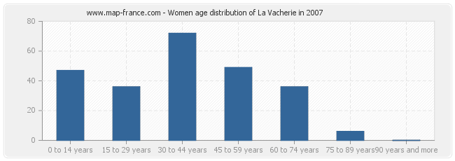 Women age distribution of La Vacherie in 2007
